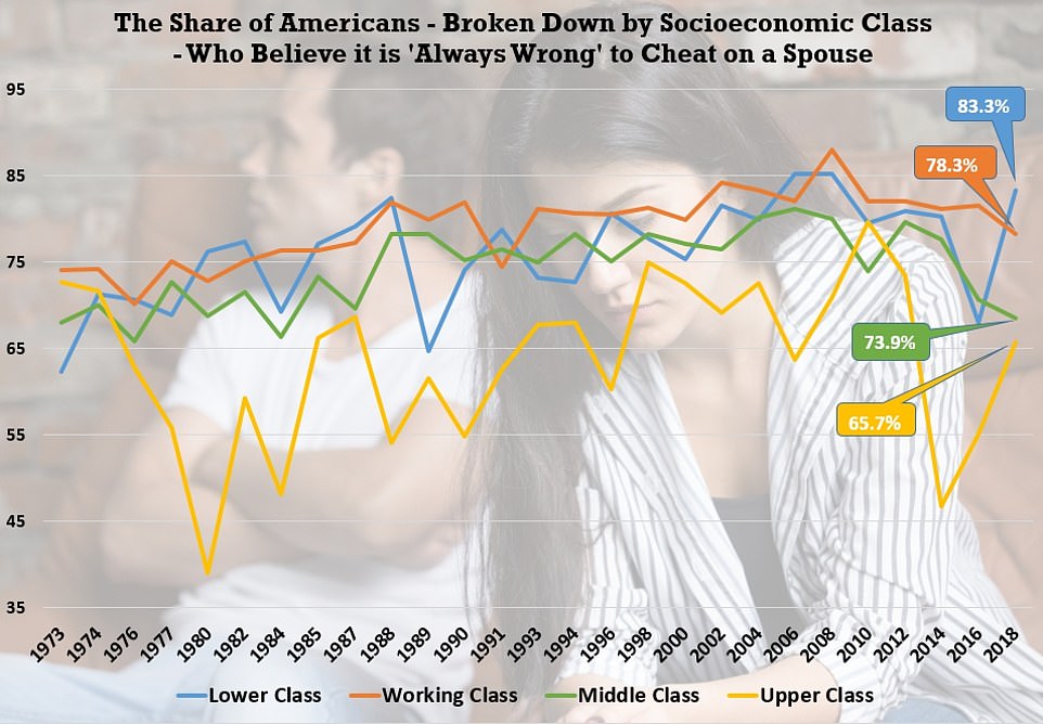 Less than 66 percent of the upper class believes it is always wrong to cheat on a spouse, while the 83.3 percent of the poorest Americans feel that way – a more than 23 point spread between the classes