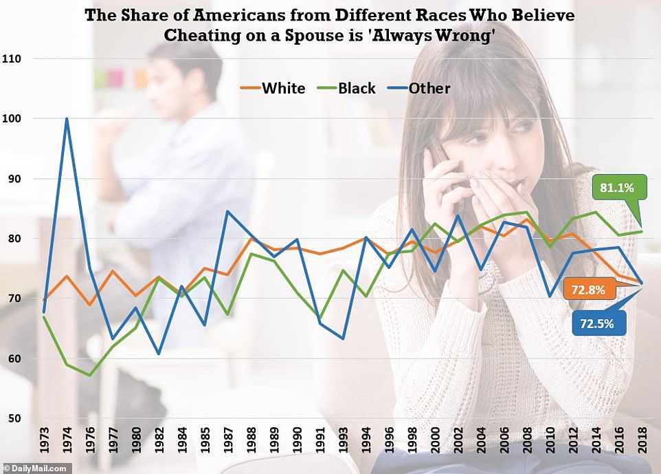 More than 81 percent of black Americans say it is always wrong to cheat on a spouse, compared to less than 73 percent of white Americans