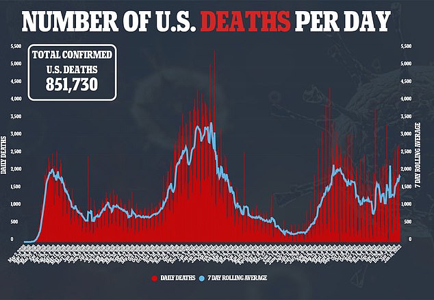 Deaths have also slumped by 38 per cent too, from 1,835 last Monday, to 1,125 yesterday