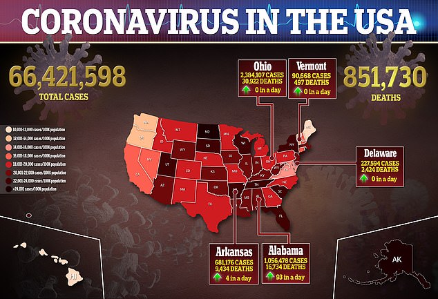 According to data from the Centers for Disease Control and Prevention, Omicron accounts for 98 percent of active cases in the US, almost entirely pushing out the much more severe Delta variant