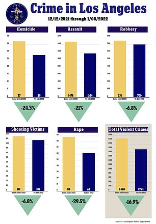 The end of 2021 saw a drop in crime rate in an otherwise violent year with record high murders